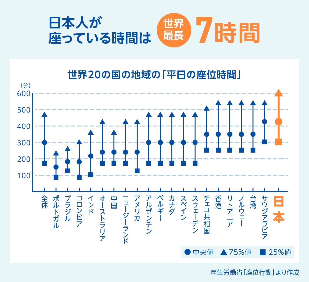 日本人が座っている時間は世界最長7時間