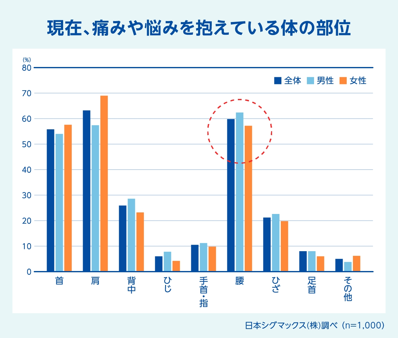 現在、痛みや悩みを抱えている体の部位