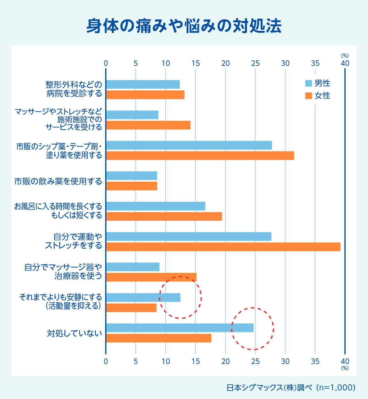 身体の痛みや悩みの対処法