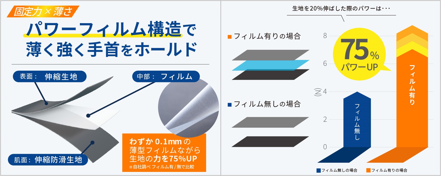 フィルムを使用し薄さ強さの両立を実現